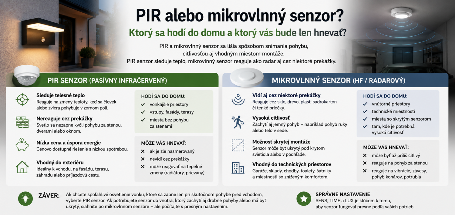 PIR alebo mikrovlnný senzor pohybu – porovnanie technológií pre automatické osvetlenie domu, chodby, garáže a vstupu