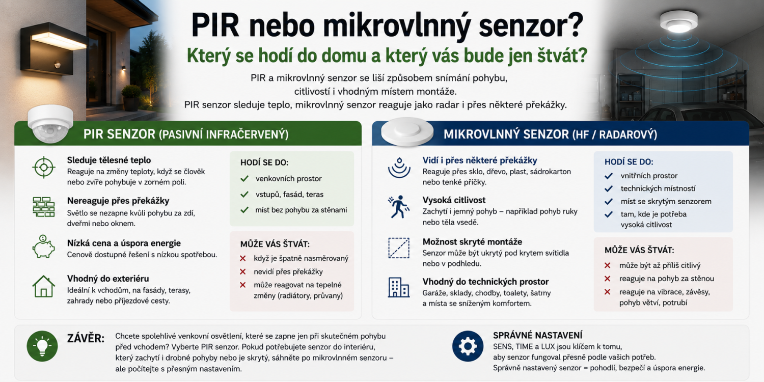 PIR nebo mikrovlnný pohybový senzor – porovnání technologií pro automatické osvětlení domu, chodby, garáže a vstupu