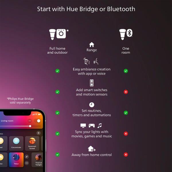 8720169329058 Philips HUE Aurelle stropní panel LED 300x300mm 19W/1940lm 2200-6500K černá bluetooth