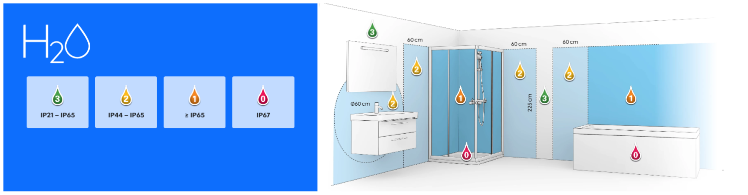 IP krytí - přehledné rozdělení. FEIM.cz